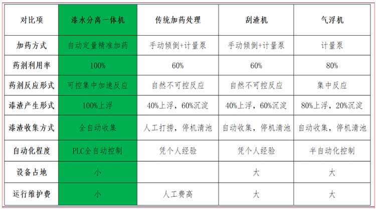 噴涂污水處理設(shè)備優(yōu)點(diǎn)